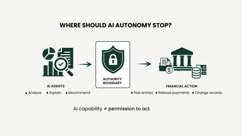 The AI Copilot for Finance: Where Assistance Should End and Autonomous Action Should Begin
